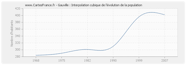 Gauville : Interpolation cubique de l'évolution de la population