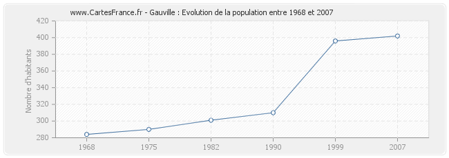 Population Gauville