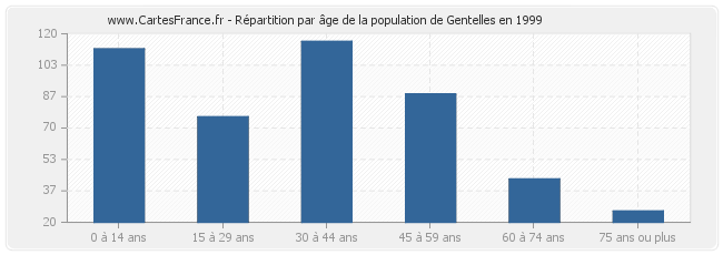 Répartition par âge de la population de Gentelles en 1999