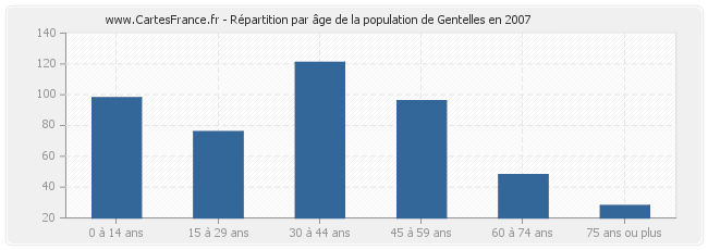 Répartition par âge de la population de Gentelles en 2007