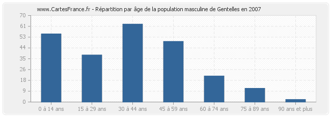 Répartition par âge de la population masculine de Gentelles en 2007
