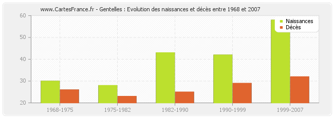 Gentelles : Evolution des naissances et décès entre 1968 et 2007