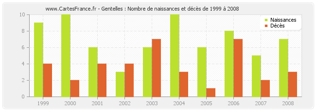 Gentelles : Nombre de naissances et décès de 1999 à 2008