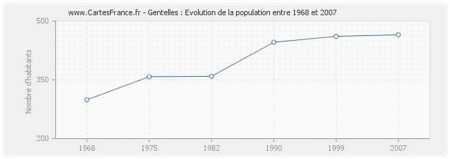 Population Gentelles