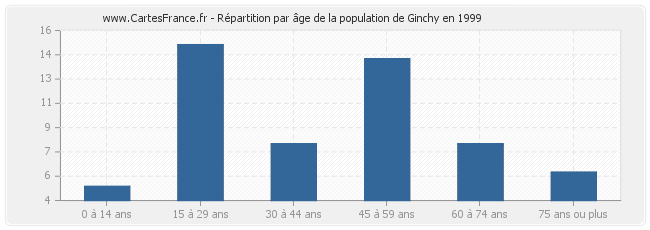 Répartition par âge de la population de Ginchy en 1999