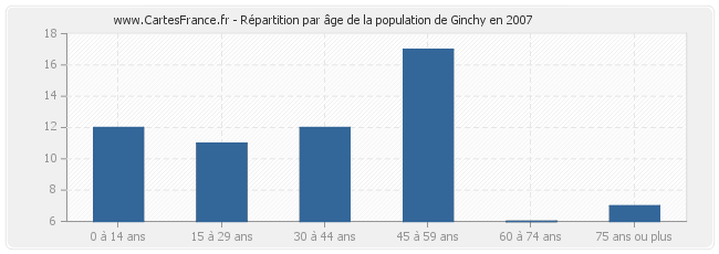 Répartition par âge de la population de Ginchy en 2007