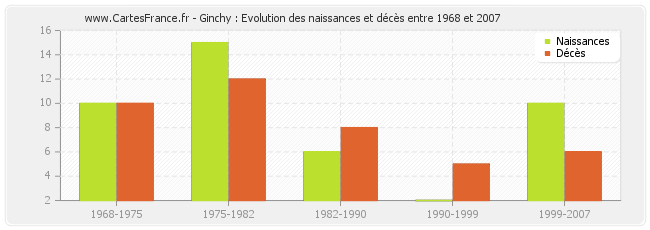 Ginchy : Evolution des naissances et décès entre 1968 et 2007
