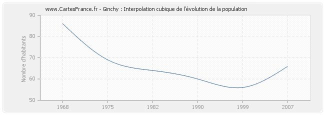 Ginchy : Interpolation cubique de l'évolution de la population