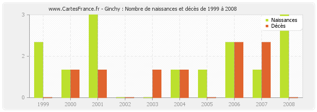 Ginchy : Nombre de naissances et décès de 1999 à 2008