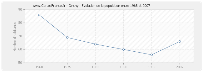 Population Ginchy