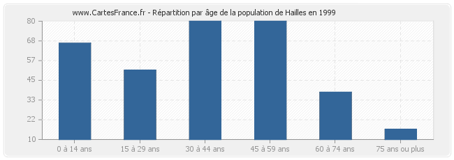 Répartition par âge de la population de Hailles en 1999