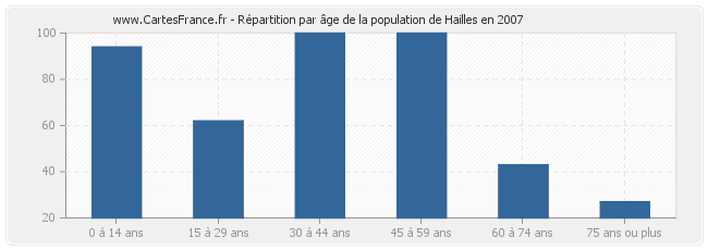 Répartition par âge de la population de Hailles en 2007