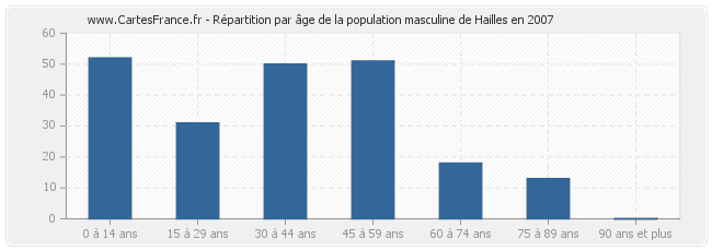 Répartition par âge de la population masculine de Hailles en 2007
