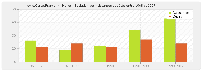 Hailles : Evolution des naissances et décès entre 1968 et 2007