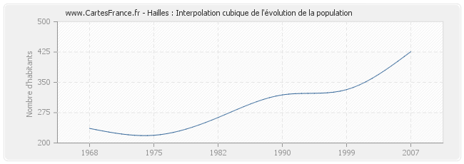 Hailles : Interpolation cubique de l'évolution de la population