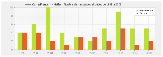 Hailles : Nombre de naissances et décès de 1999 à 2008