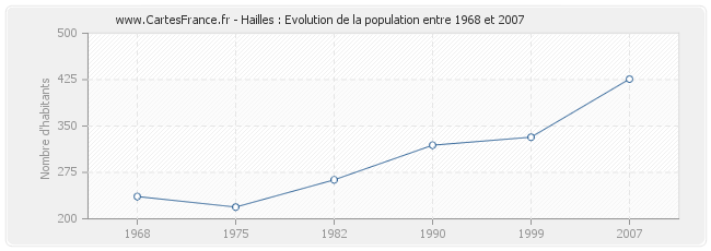 Population Hailles