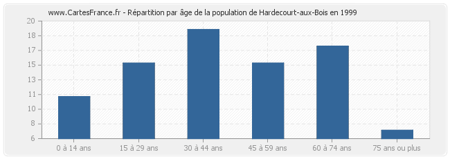 Répartition par âge de la population de Hardecourt-aux-Bois en 1999