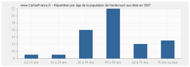 Répartition par âge de la population de Hardecourt-aux-Bois en 2007