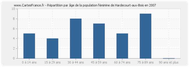 Répartition par âge de la population féminine de Hardecourt-aux-Bois en 2007