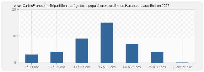 Répartition par âge de la population masculine de Hardecourt-aux-Bois en 2007