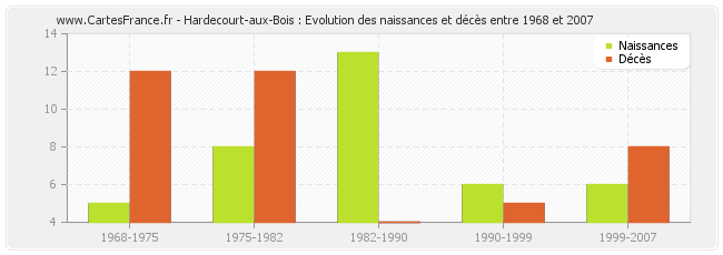 Hardecourt-aux-Bois : Evolution des naissances et décès entre 1968 et 2007