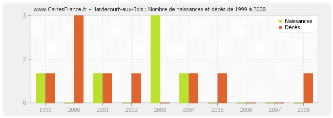Hardecourt-aux-Bois : Nombre de naissances et décès de 1999 à 2008