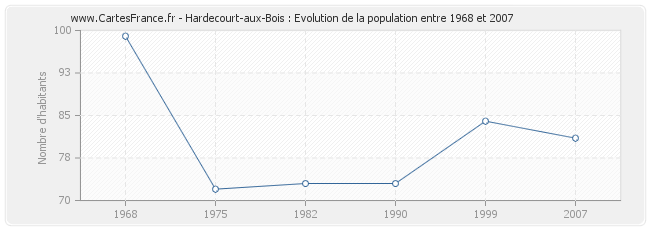 Population Hardecourt-aux-Bois