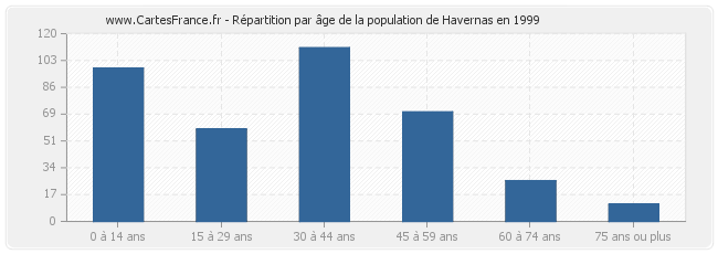 Répartition par âge de la population de Havernas en 1999