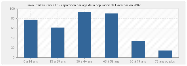 Répartition par âge de la population de Havernas en 2007