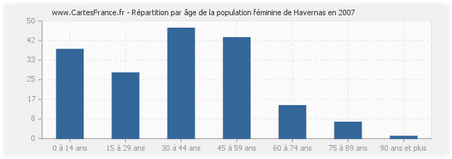 Répartition par âge de la population féminine de Havernas en 2007
