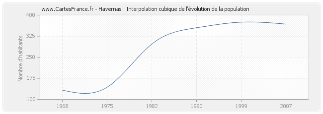 Havernas : Interpolation cubique de l'évolution de la population