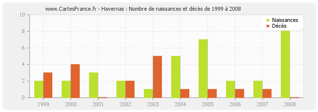 Havernas : Nombre de naissances et décès de 1999 à 2008