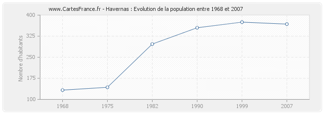 Population Havernas