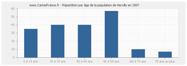 Répartition par âge de la population de Hervilly en 2007
