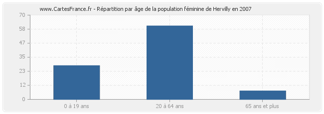 Répartition par âge de la population féminine de Hervilly en 2007