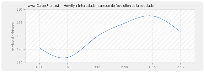 Hervilly : Interpolation cubique de l'évolution de la population