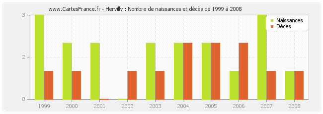 Hervilly : Nombre de naissances et décès de 1999 à 2008