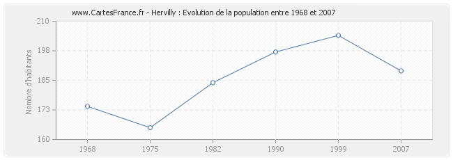 Population Hervilly