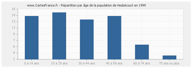 Répartition par âge de la population de Hesbécourt en 1999