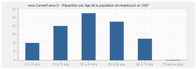 Répartition par âge de la population de Hesbécourt en 2007