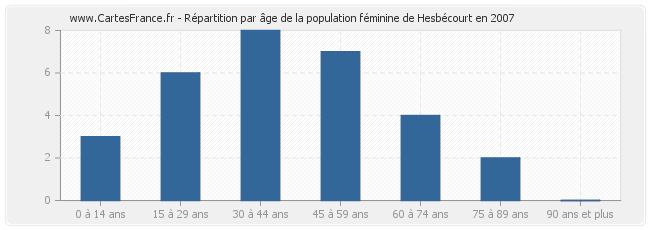 Répartition par âge de la population féminine de Hesbécourt en 2007