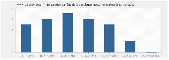 Répartition par âge de la population masculine de Hesbécourt en 2007