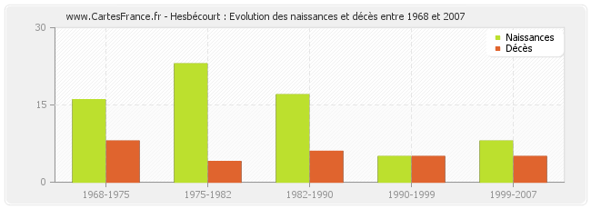 Hesbécourt : Evolution des naissances et décès entre 1968 et 2007