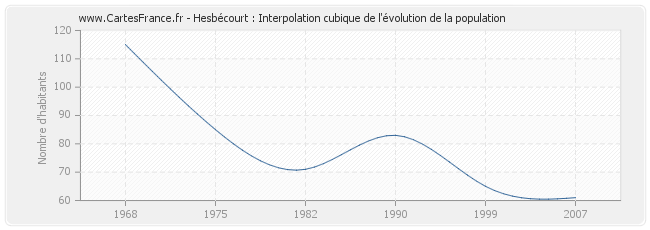 Hesbécourt : Interpolation cubique de l'évolution de la population