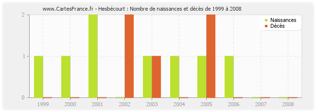 Hesbécourt : Nombre de naissances et décès de 1999 à 2008
