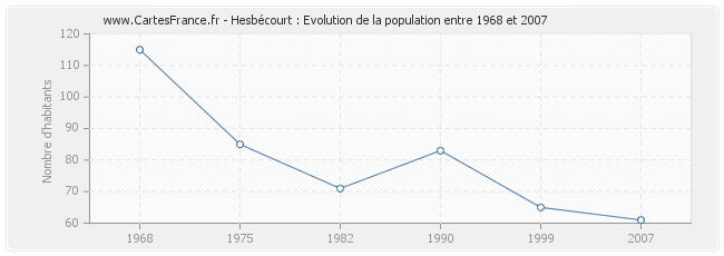 Population Hesbécourt