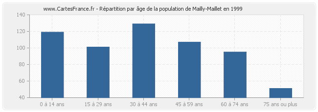 Répartition par âge de la population de Mailly-Maillet en 1999