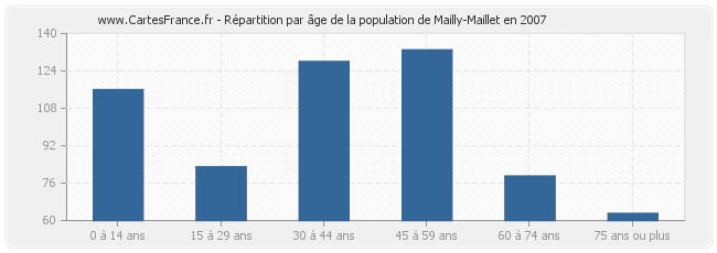 Répartition par âge de la population de Mailly-Maillet en 2007