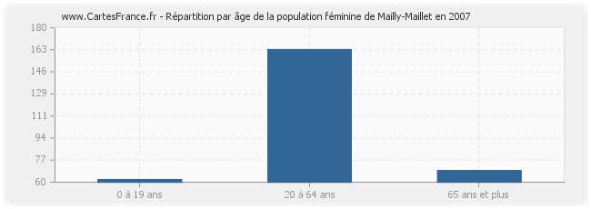 Répartition par âge de la population féminine de Mailly-Maillet en 2007
